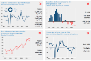 Le TRM continue de souffrir en 2024