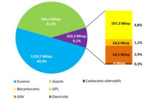 Le tableau de bord des biocarburants 2024 de l’IFPEN confirme leur croissance dans le secteur des transports routiers. ©IFPEN