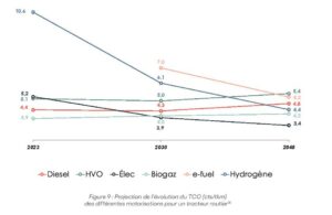 Projection de l'évolution du TCO (cts/tkm) des différentes motorisations pour un tracteur routier. ©Carbone 4