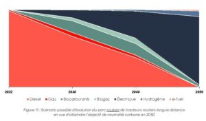 Scénario possible d'évolution du parc roulant de tracteurs routiers longue distance en vue d’atteindre l’objectif de neutralité carbone en 2050. ©Carbone 4